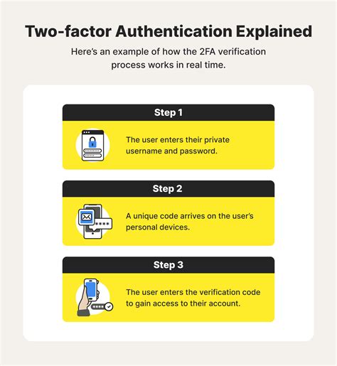 What is 2FA & How Two